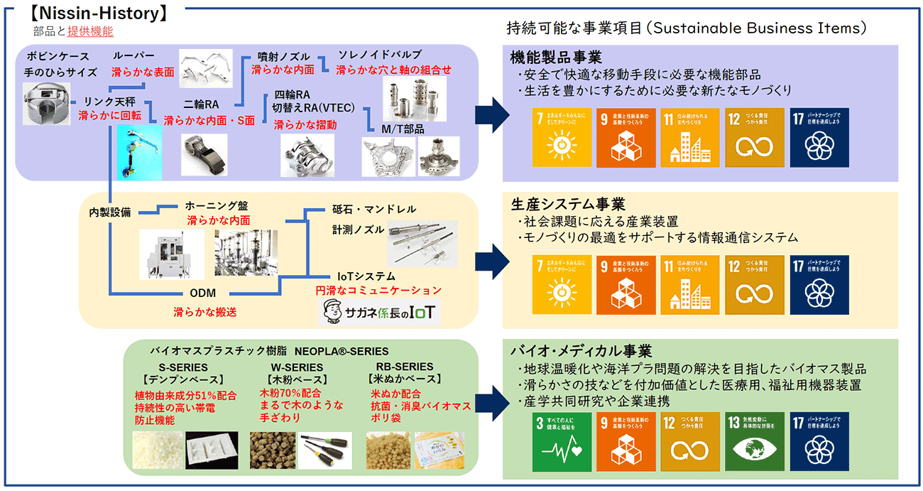 Nissin Business strategy