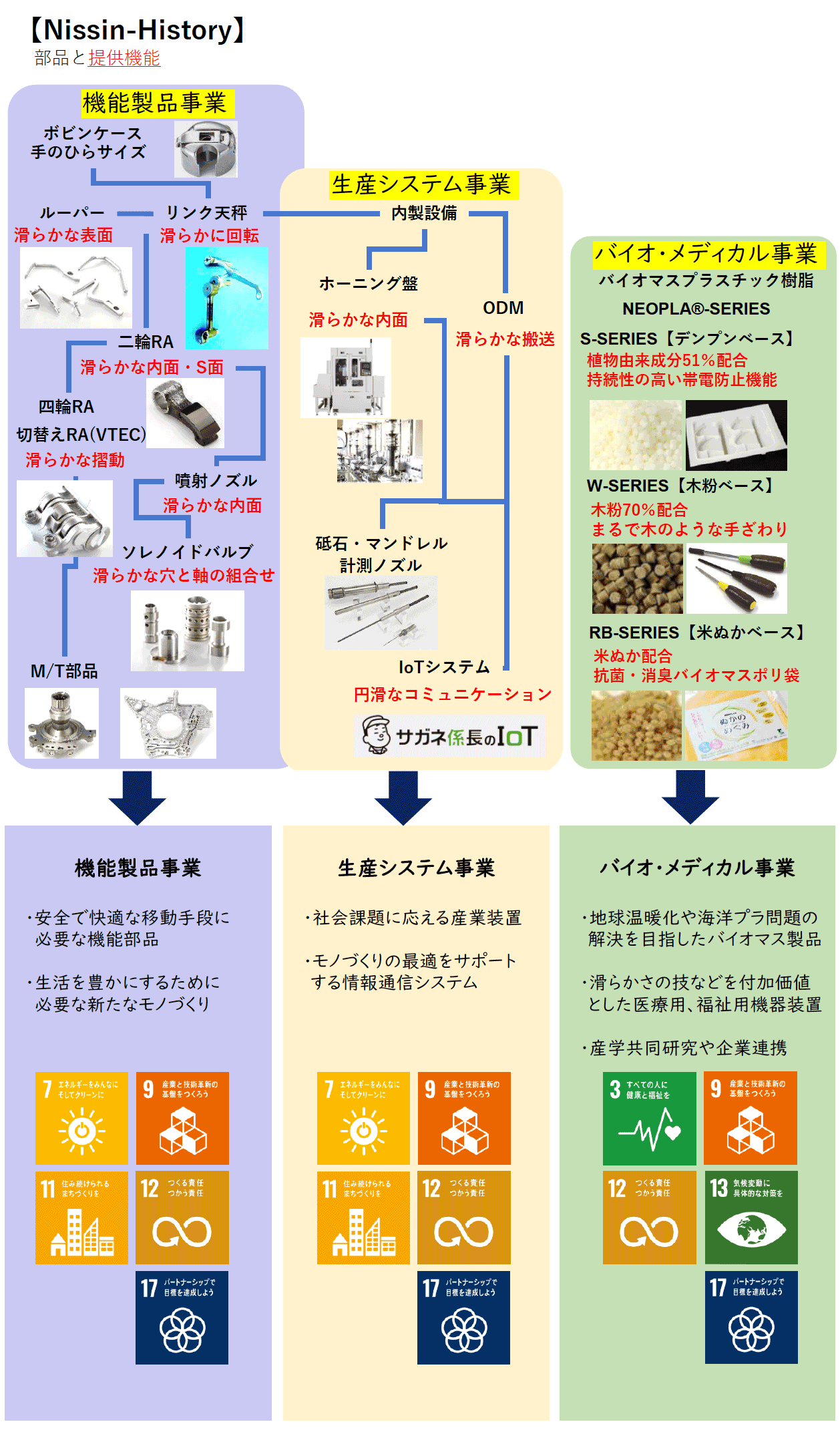 Nissin Business strategy