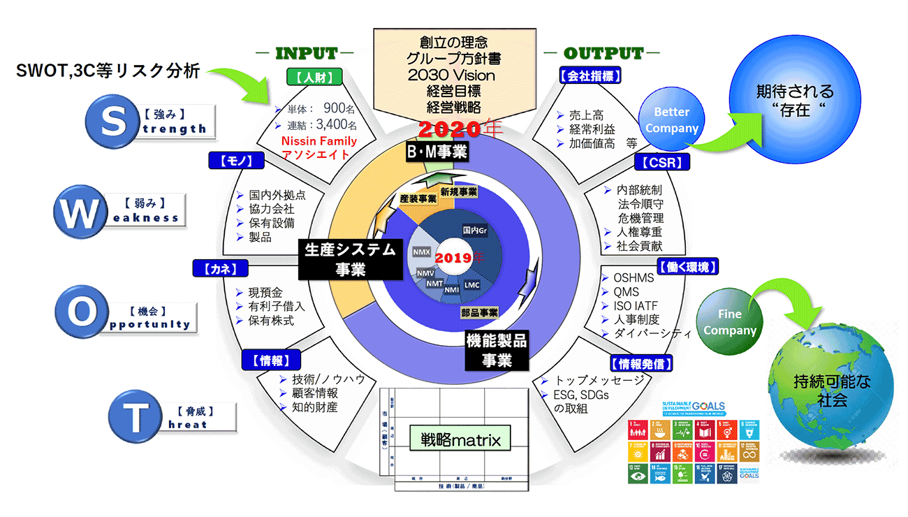 Nissin Gr Management strategy