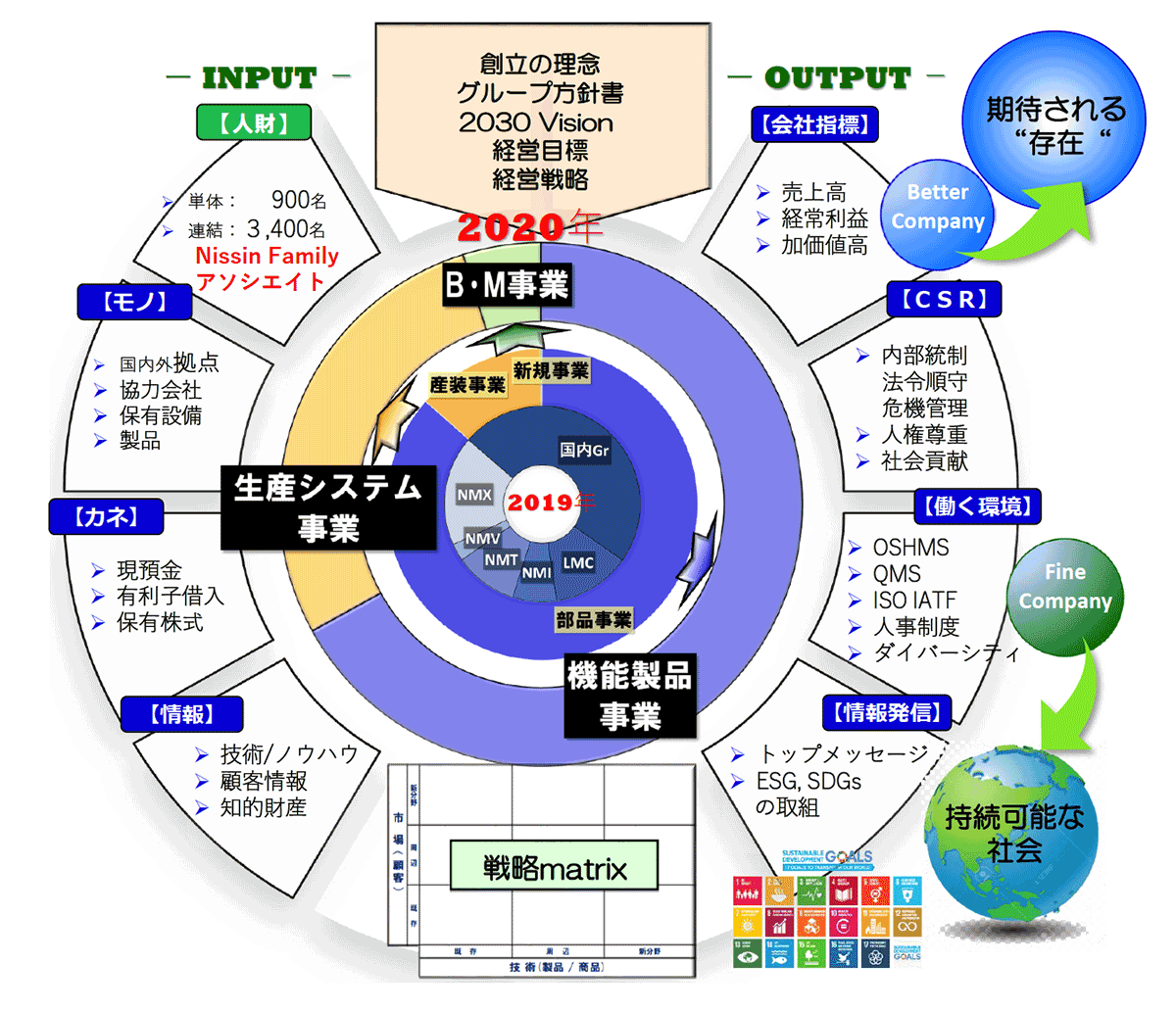 Nissin Gr Management strategy