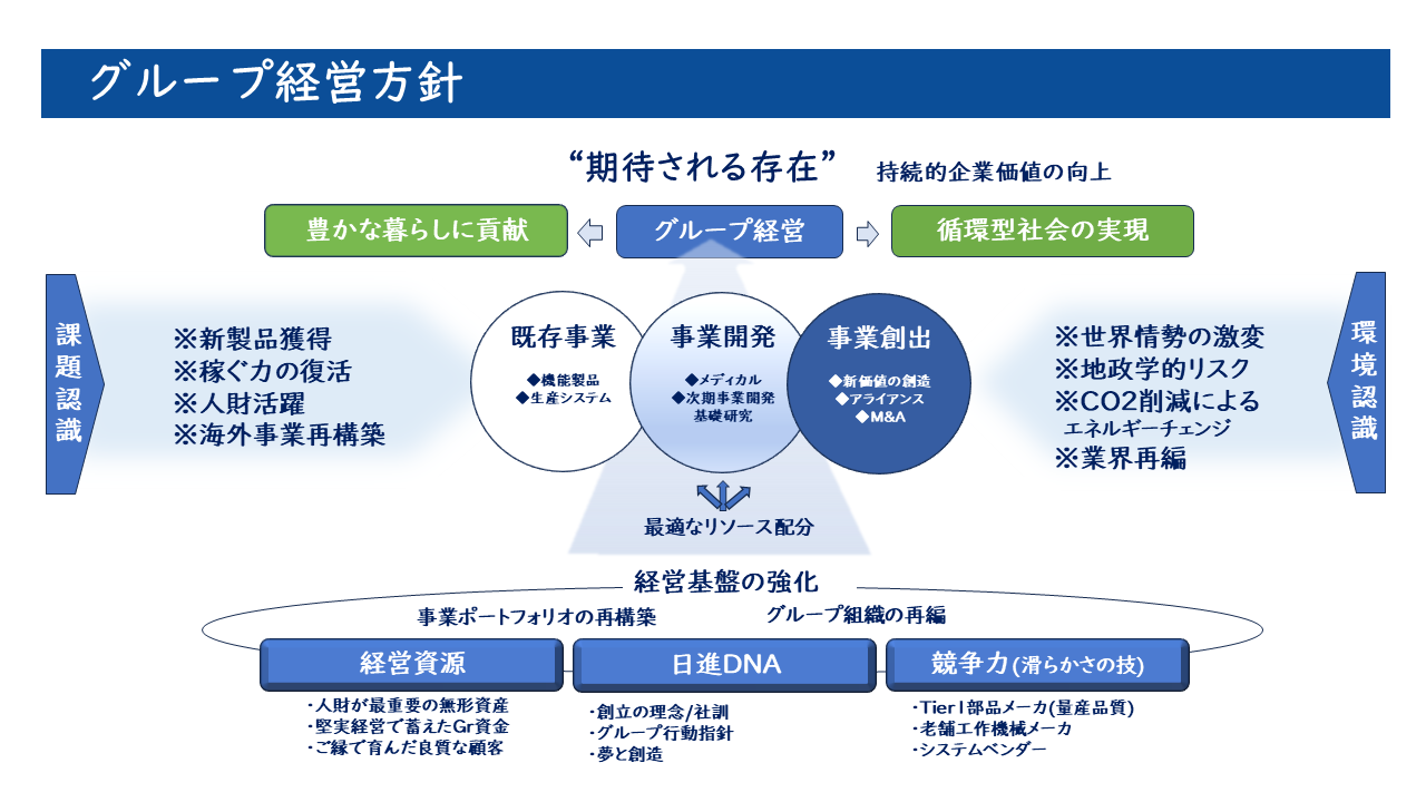 グループ経営方針