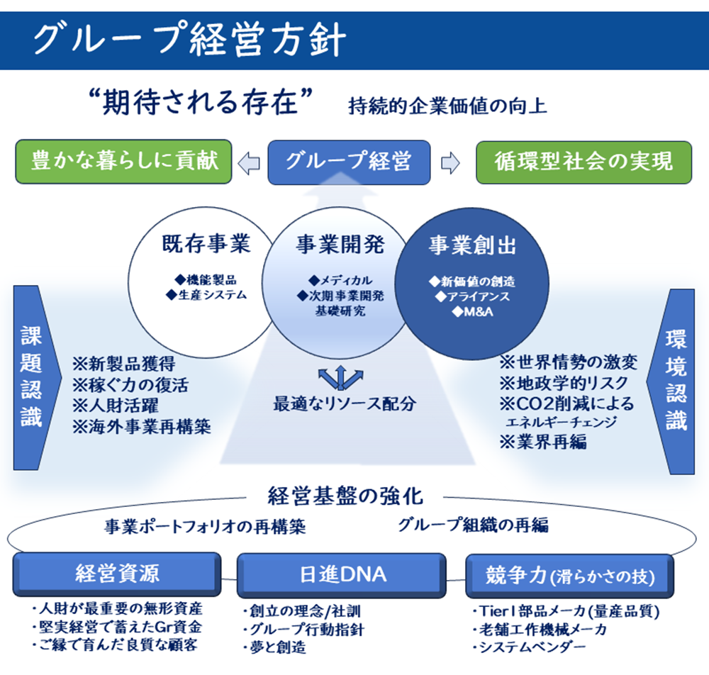 グループ経営方針