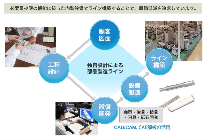 設備治具金型の内製