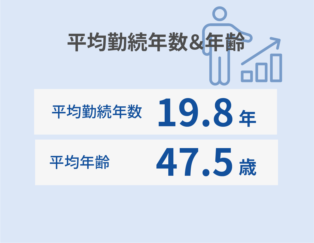 ”平均勤続年数＆年齢”/