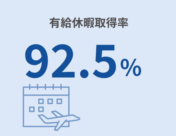 ”有給休暇取得率92.5%”/